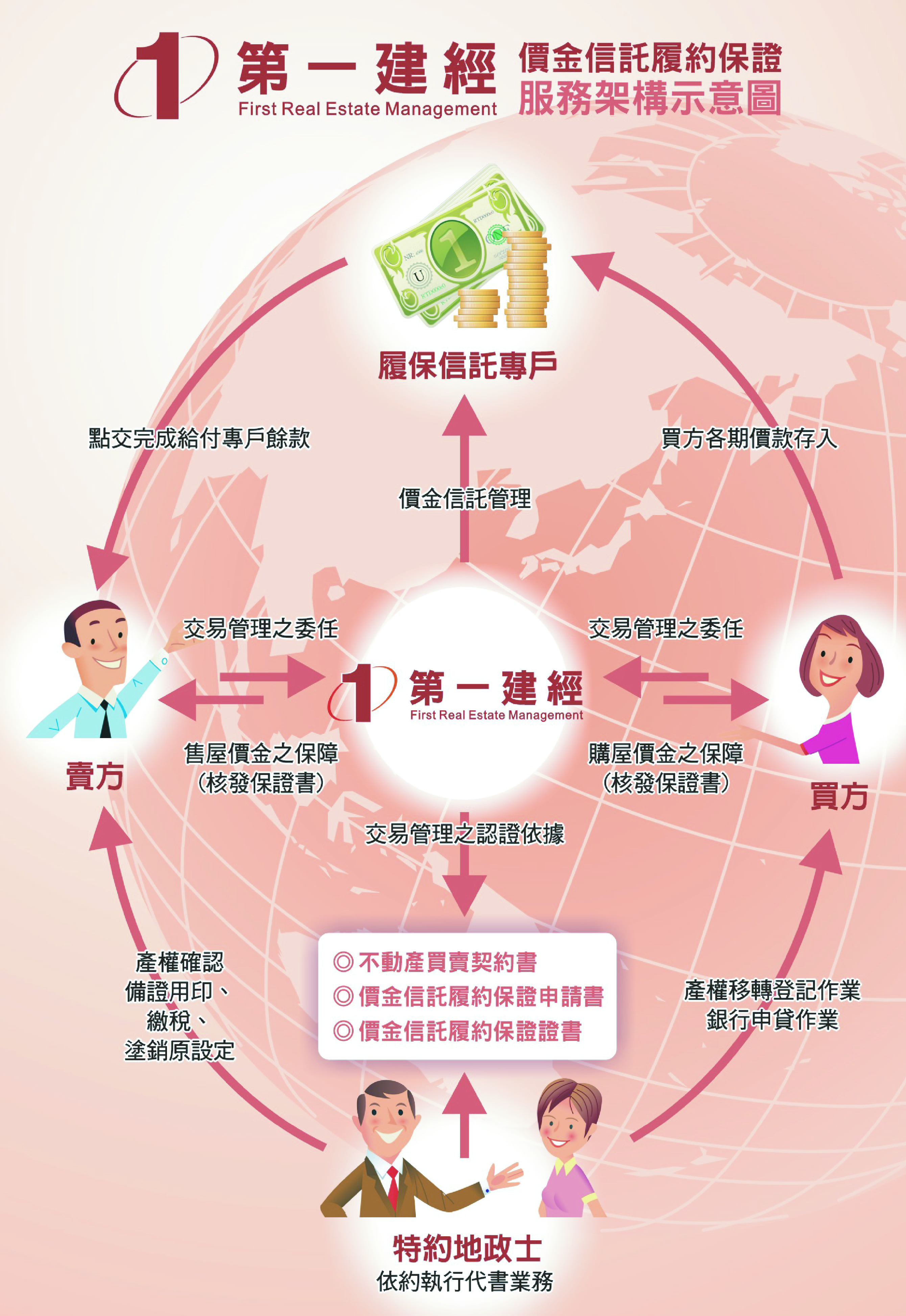 服務架構示意圖