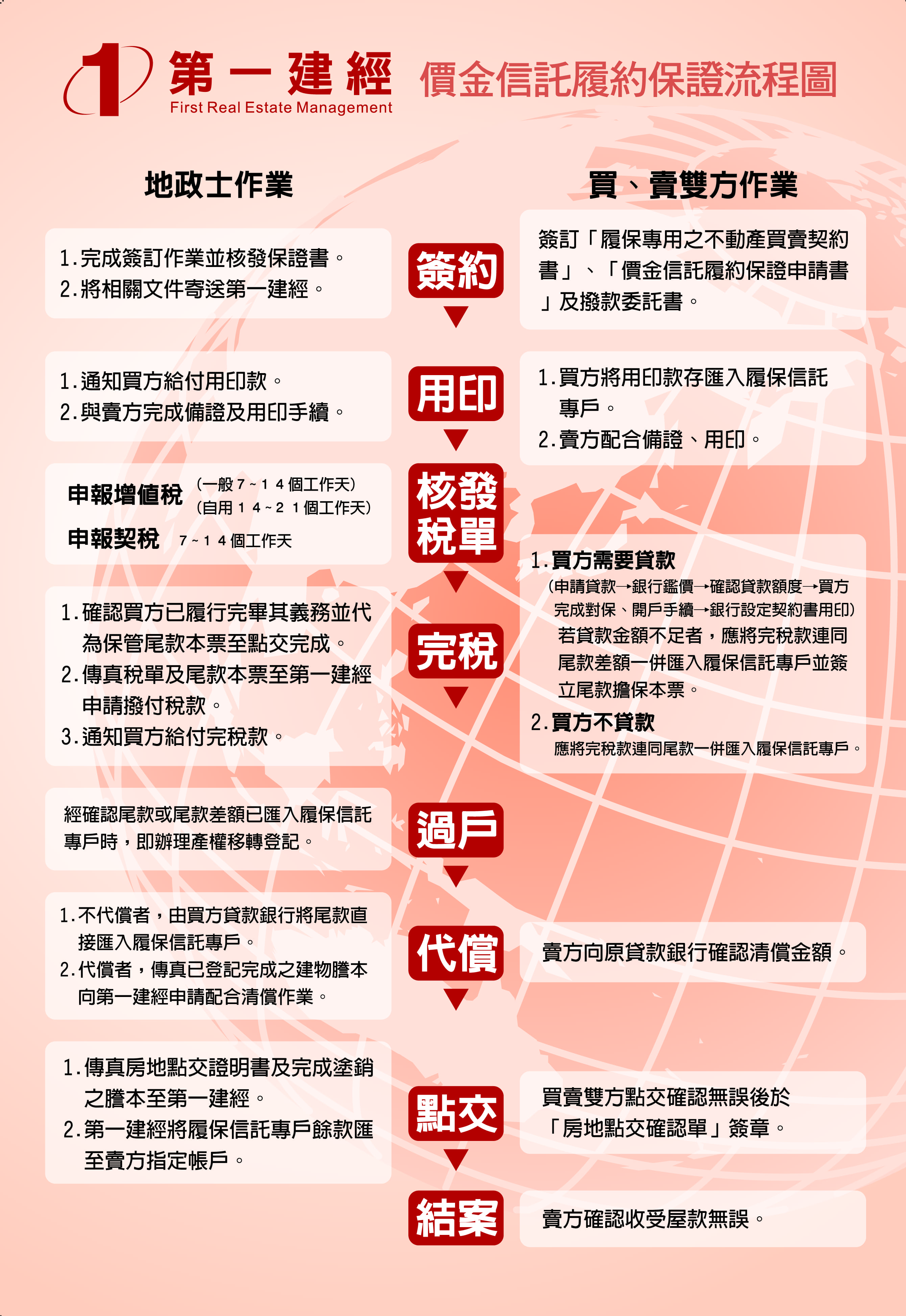 履約保證作業流程圖